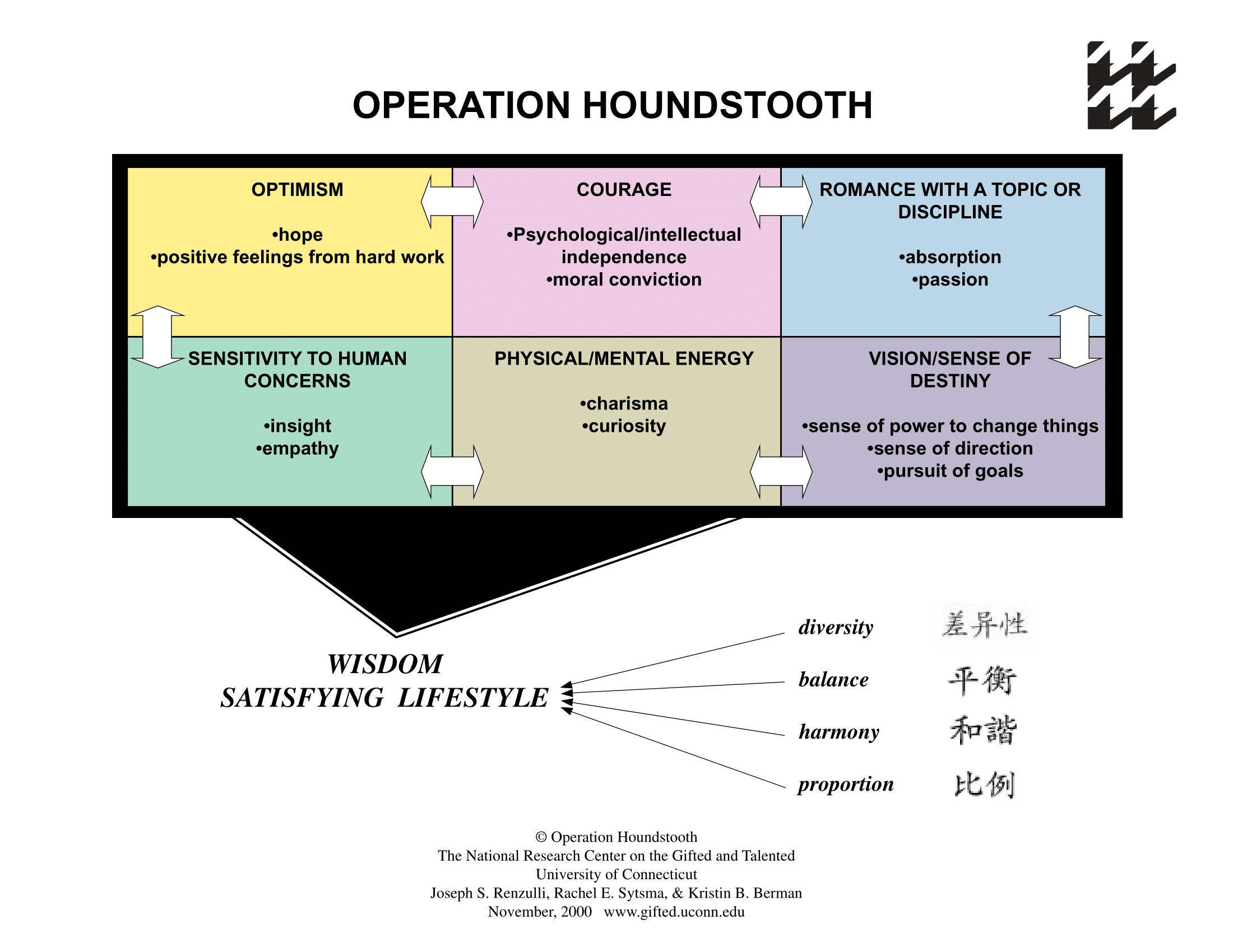 Diagram of the 6 factors in Operation Houndstooth, linking them to Wisdom and a Satisfying Lifestyle